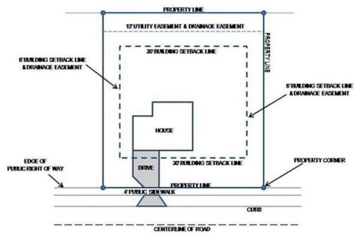 Where Does Your Property Line Start?