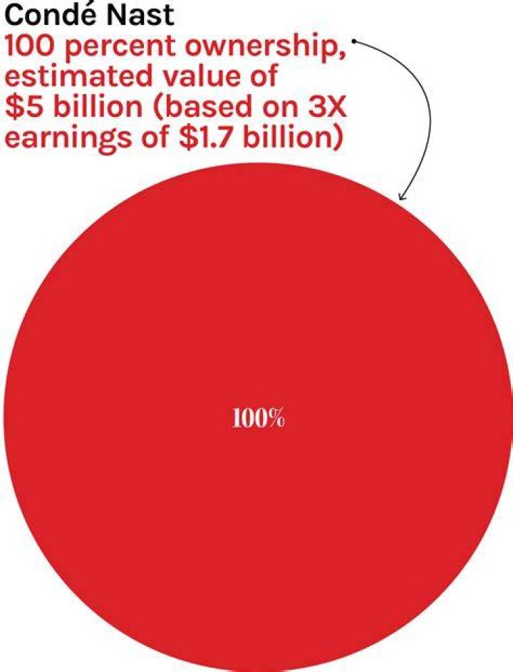 Where the Newhouses Have Their Money
