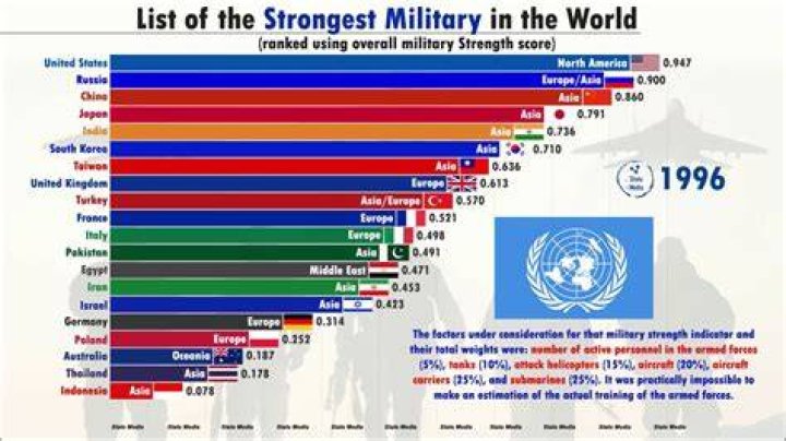 Who has the strongest military in the world? (Including 10 weakest militaries)