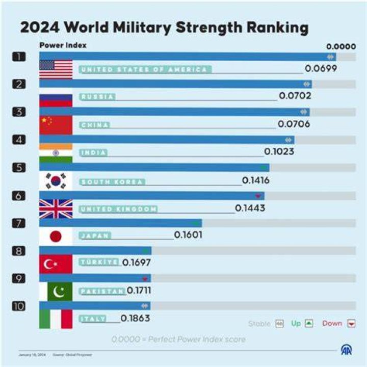 Who has the strongest military in the world? Who has the strongest military in the world?