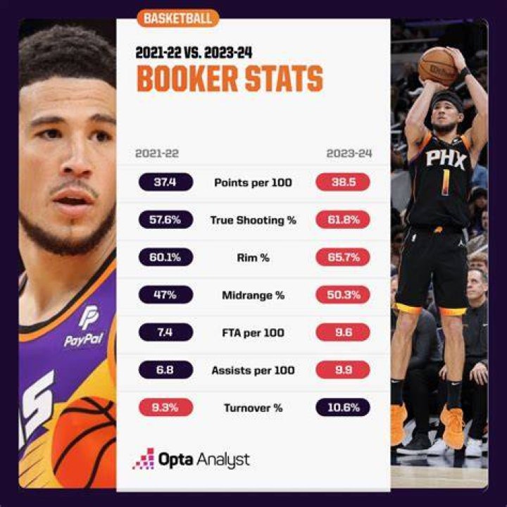 Who is Devin Booker? Stats, girlfriend, parents, net worth and more