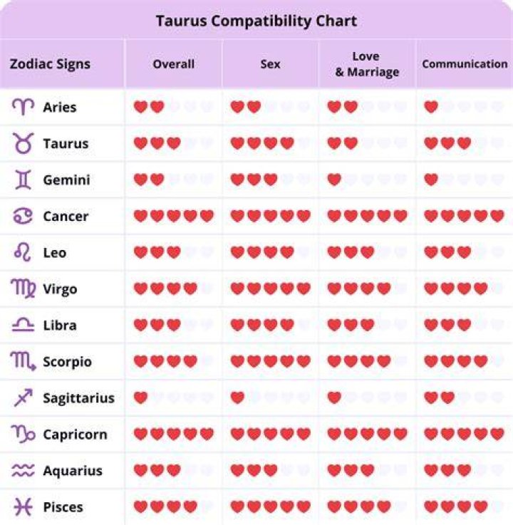 Who Is Taurus Compatible With?
