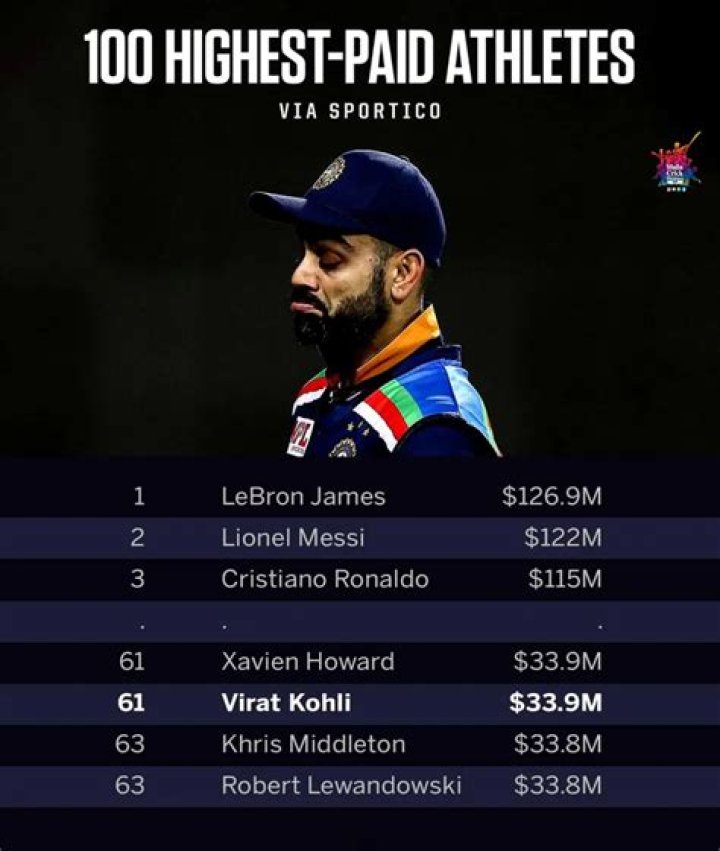 Who is the most-paid athlete in the world?