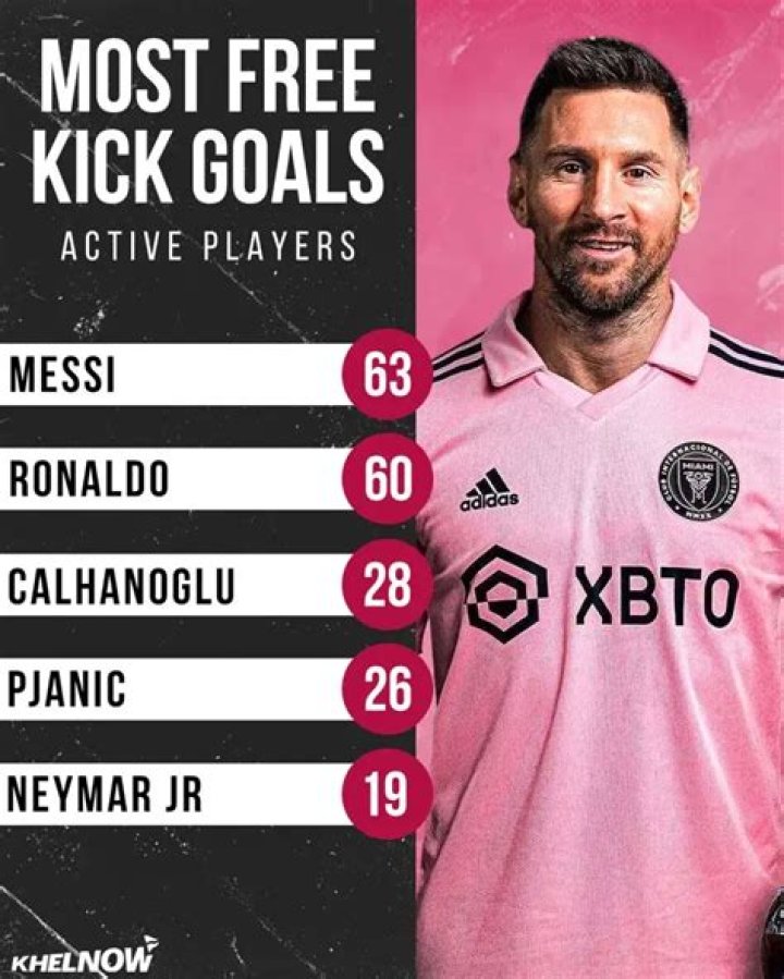 Who scored the most free kick goals: Messi or Ronaldo