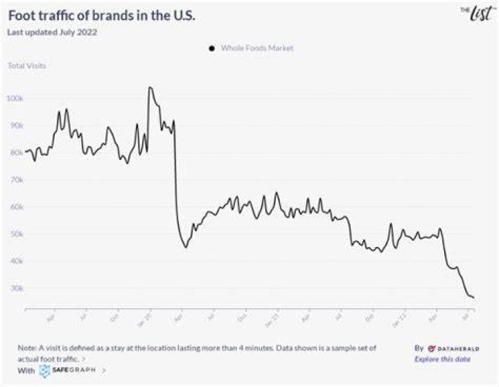 Whole Foods Foot traffic graph