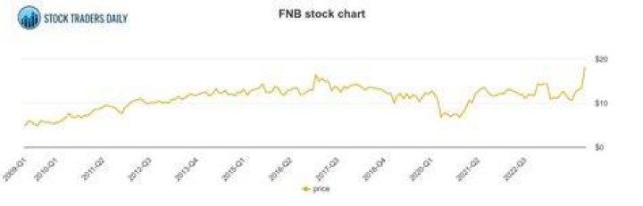Why is FNB stock dropping?