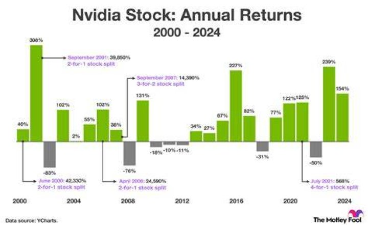Will NVIDIA stock split?