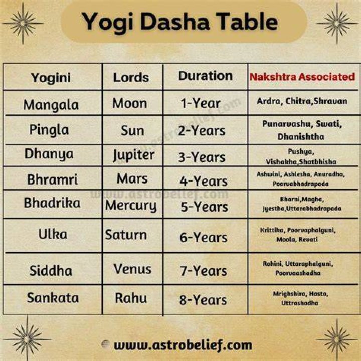 Yogini Dasha: Know the Effects, lords, and Significance of Yogini Dasha