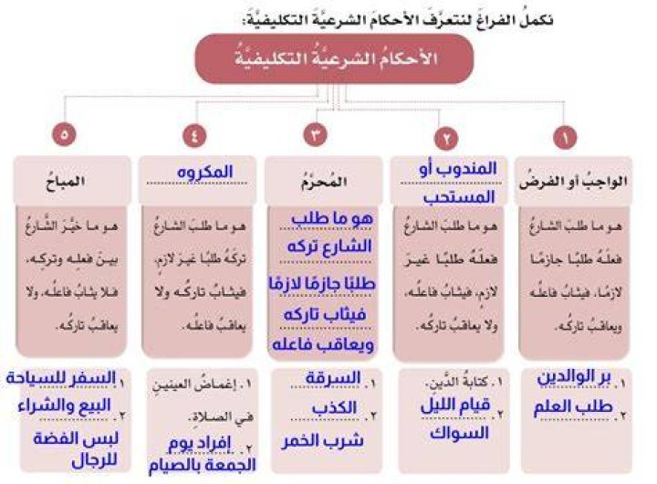 أمثلة على اقسام الحكم التكليفي