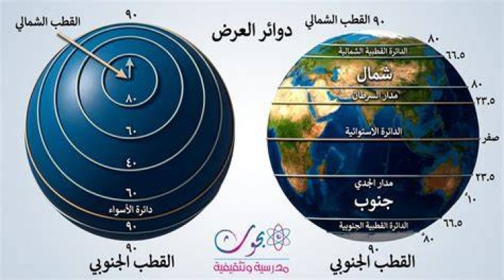 أهم فوائد خطوط الطول ودوائر العرض