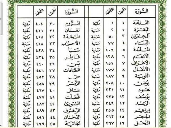 اسماء جميع السور المكية في القرآن الكريم