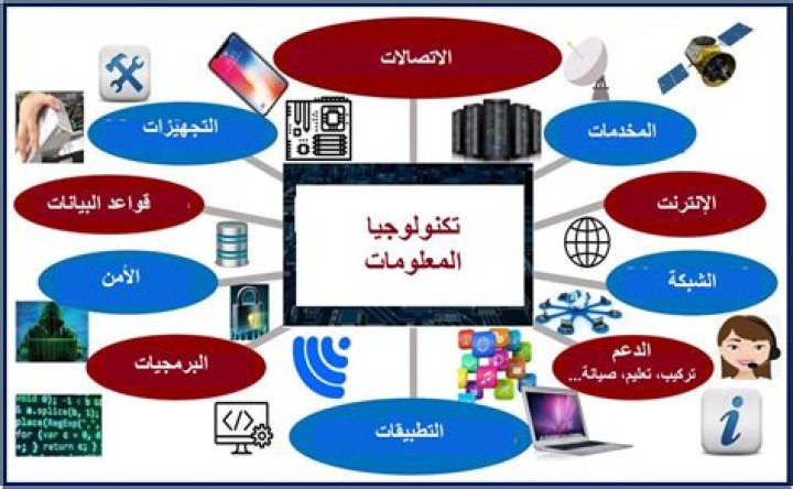 بحث عن استخدام التكنولوجيا في التعليم : مع مقدمة وخاتمة