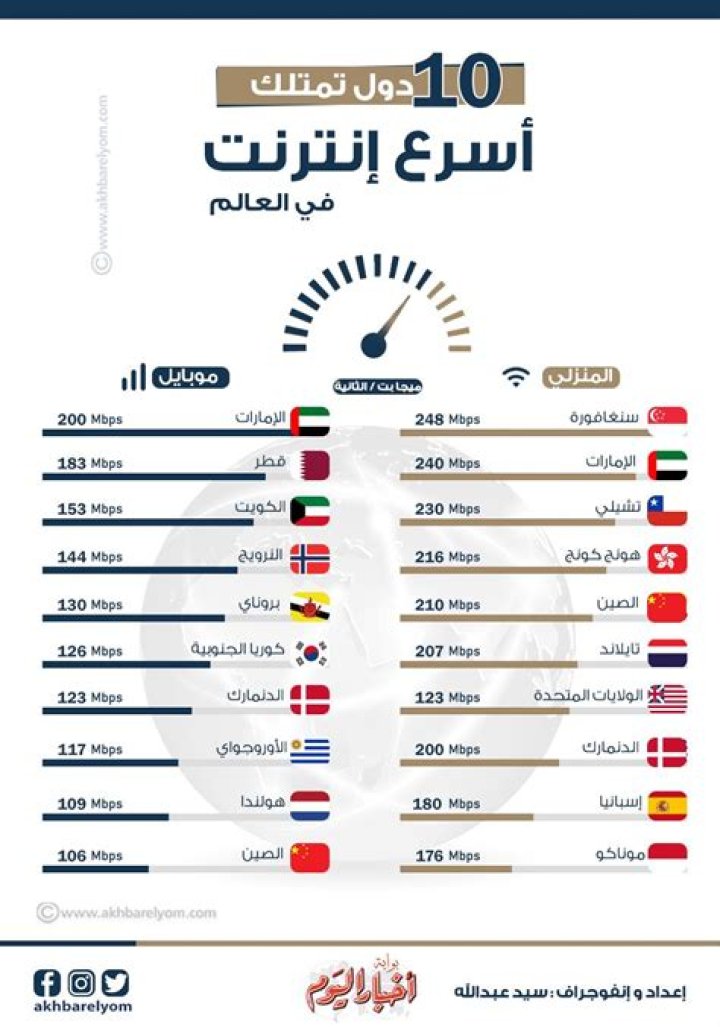 ترتيب احسن 10 سرعات انترنت في العالم