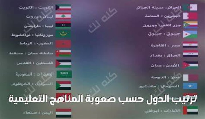 ترتيب الدول من حيث صعوبة المناهج