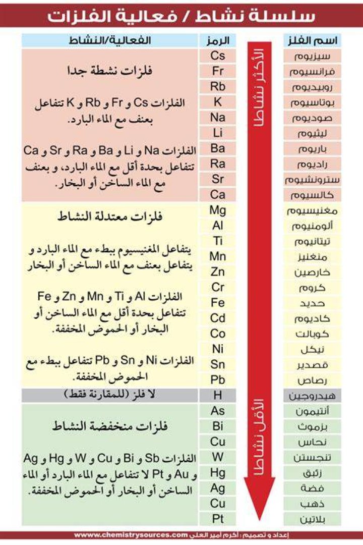 ترتيب العناصر حسب درجة الانصهار