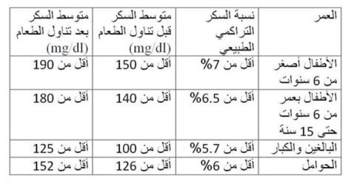 جدول السكر التراكمي الطبيعي علي حسب العمر