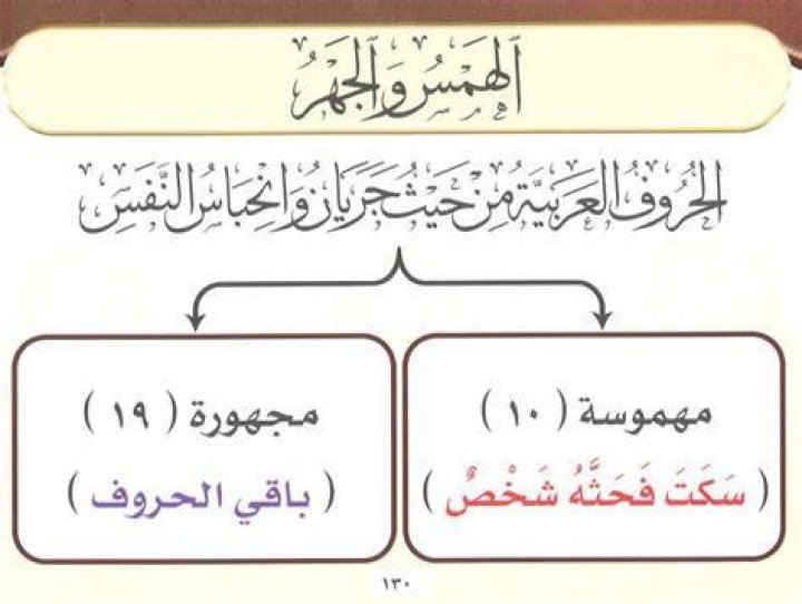 حروف الهمس والجهر - موقع فكرة