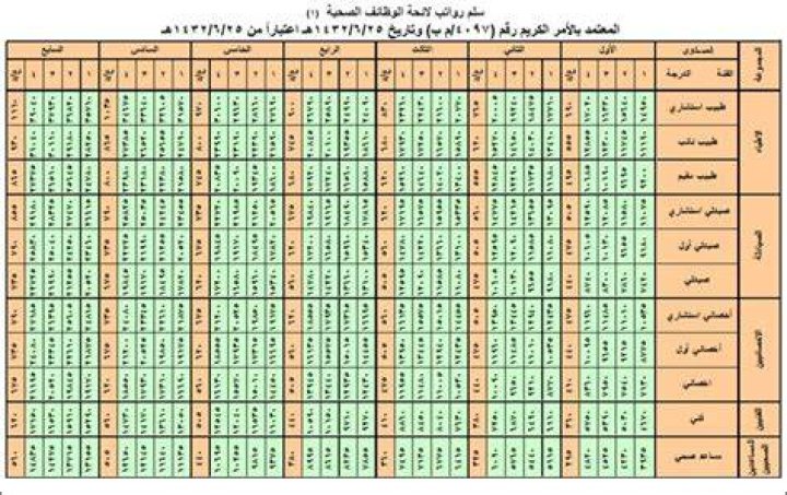 سلم رواتب الأطباء الأجانب في السعودية