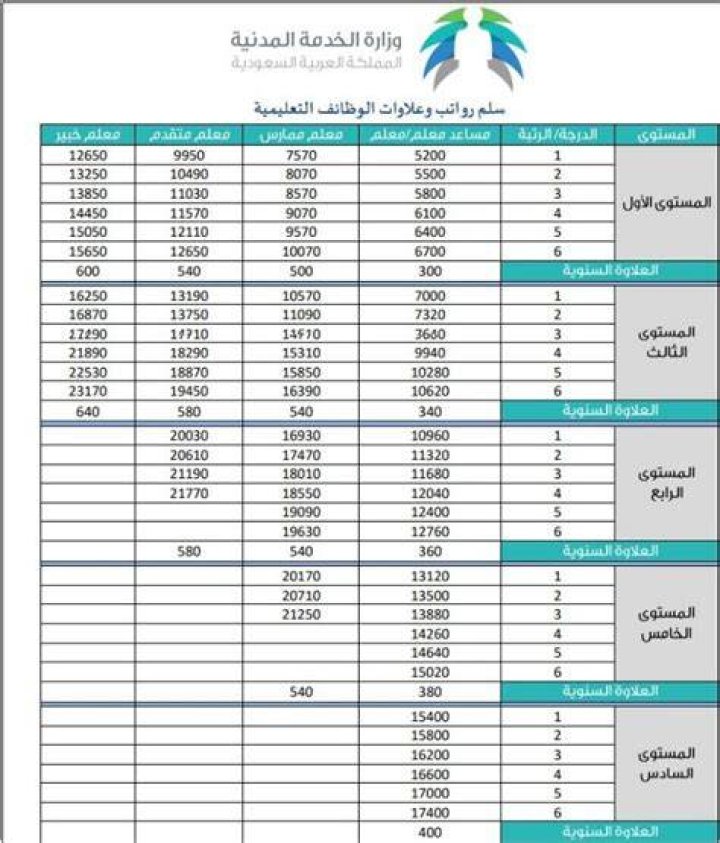 سلم رواتب المعلمين في الكويت