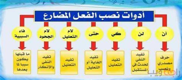 شرح أدوات نصب الفعل المضارع