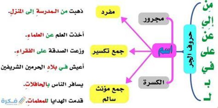 شرح حروف الجر ومعانيها وإعراب الاسم المجرور مع الأمثلة