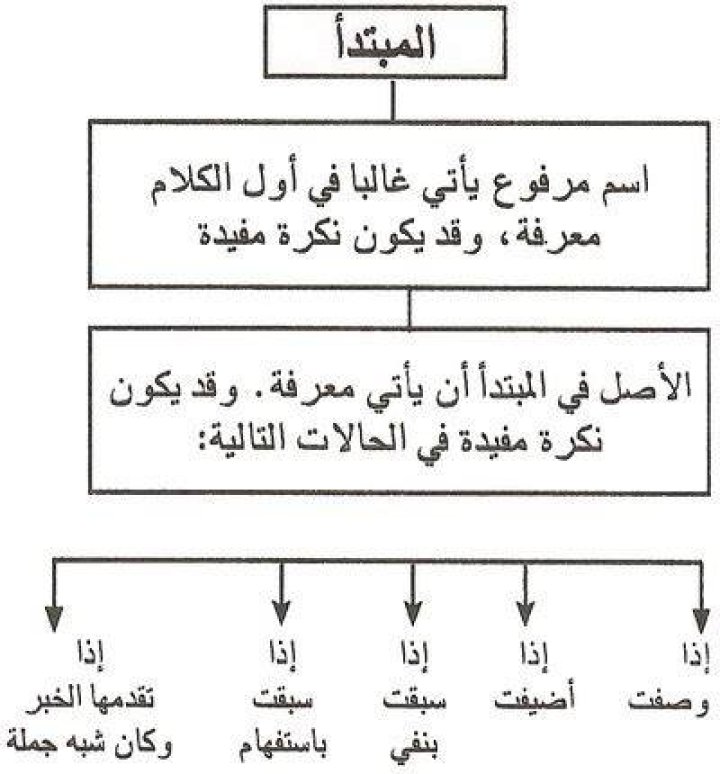 ما هو تعريف المبتدأ والخبر