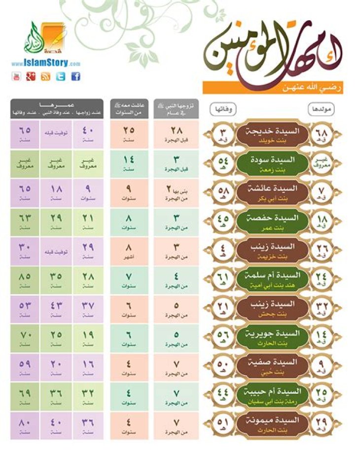 ما هي أعمار زوجات الرسول