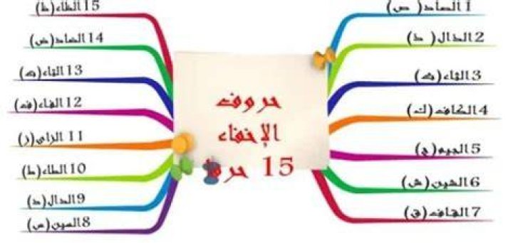 ما هي حروف الإقلاب - موقع فكرة